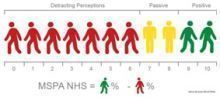 Employee Happiness correlates with NPS